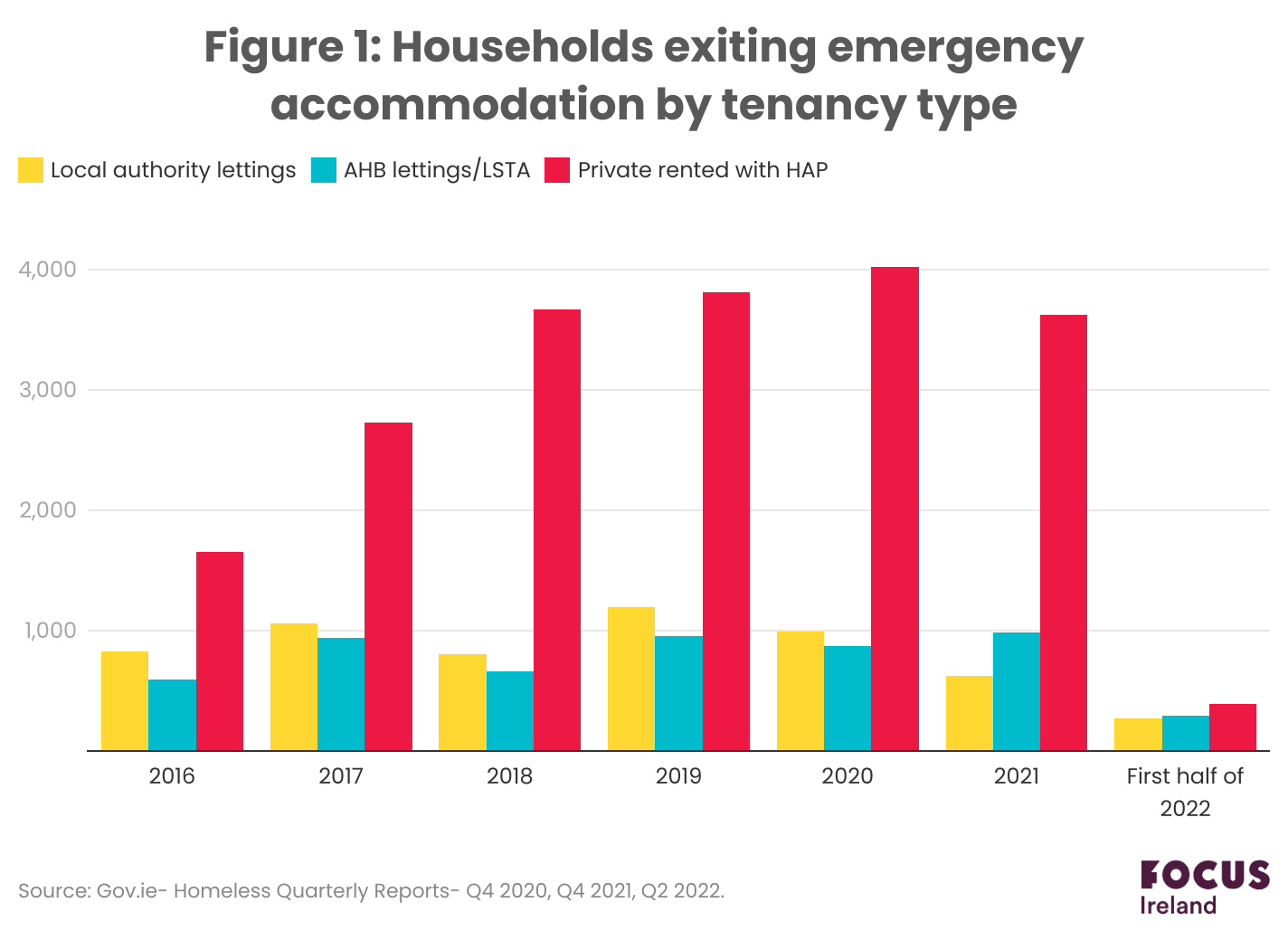 Why are the numbers of people homeless at record level and what can be